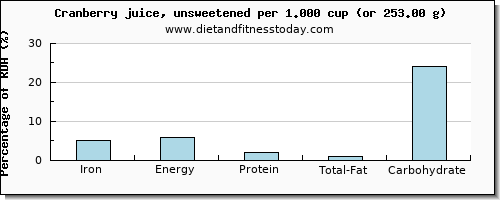 iron and nutritional content in cranberry juice